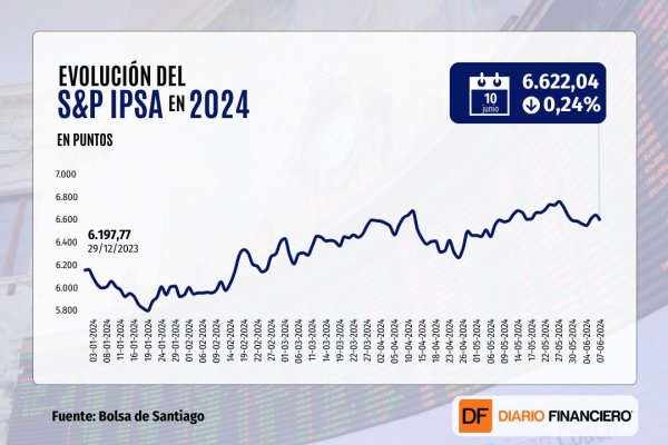 Bolsa chilena baja y Wall Street se mantiene en máximos a la espera de noticias económicas clave esta semana