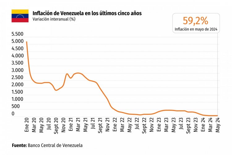 <p>Se desacelera la inflación en Venezuela: ¿qué factores hay detrás y qué esperar en año electoral?</p>