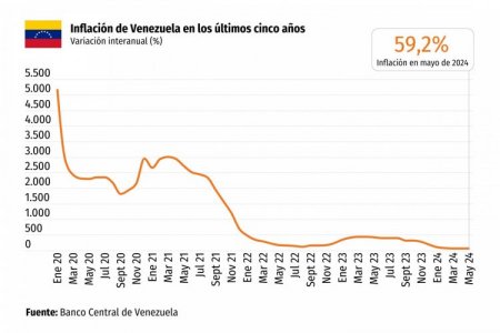 Se desacelera la inflación en Venezuela: ¿qué factores hay detrás y qué esperar en año electoral?