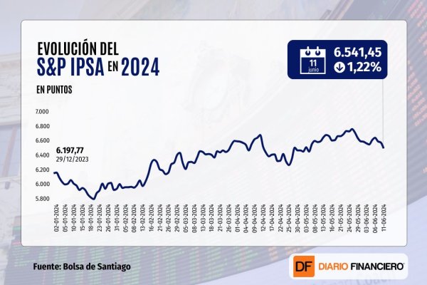 IPSA cierra con fuerte caída a niveles de 6.500 puntos arrastrado por el sector de las materias primas