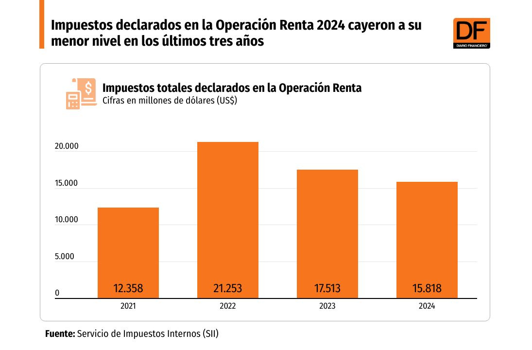 <p>Balance de la Operación Renta 2024</p>
