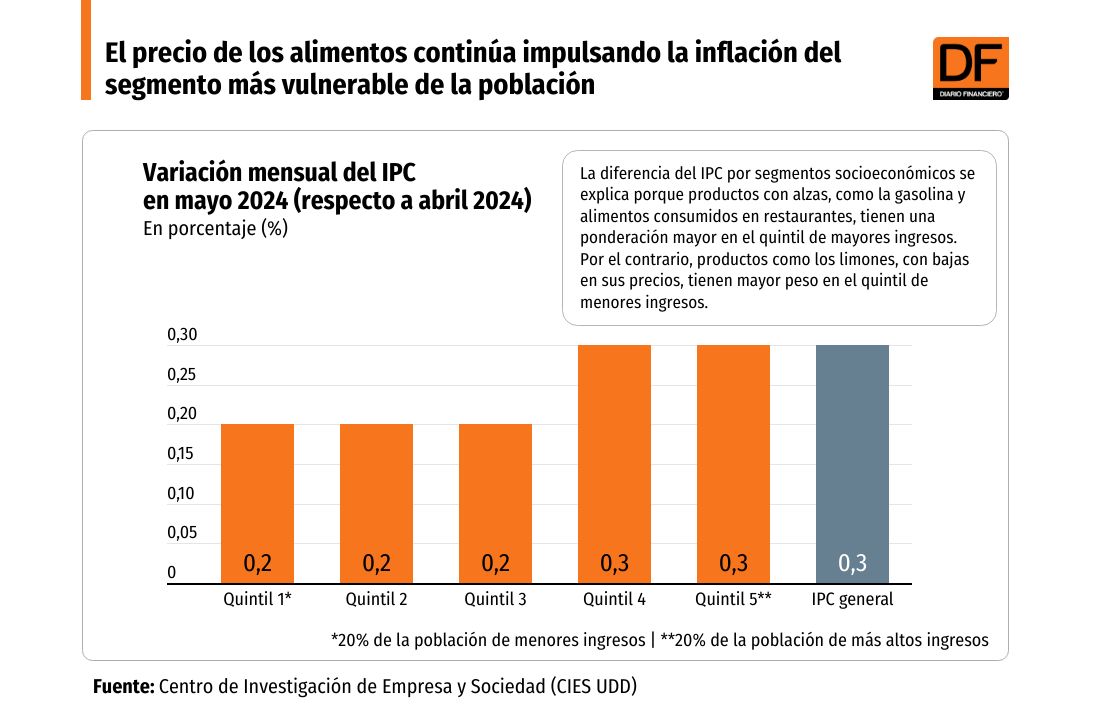 <p>DATA DF | El precio de los alimentos continúa impulsando la inflación del segmento más vulnerable de la población</p>