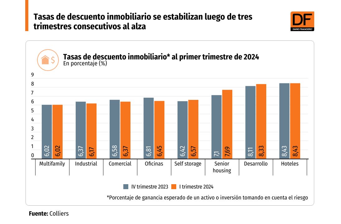 DATA DF | Tasas de descuento inmobiliario se estabilizan luego de tres trimestres consecutivos al alza
