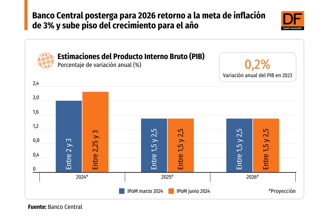 <p>DATA DF | Banco Central posterga para 2026 retorno a la meta de inflación de 3% y sube piso del crecimiento para el año</p>