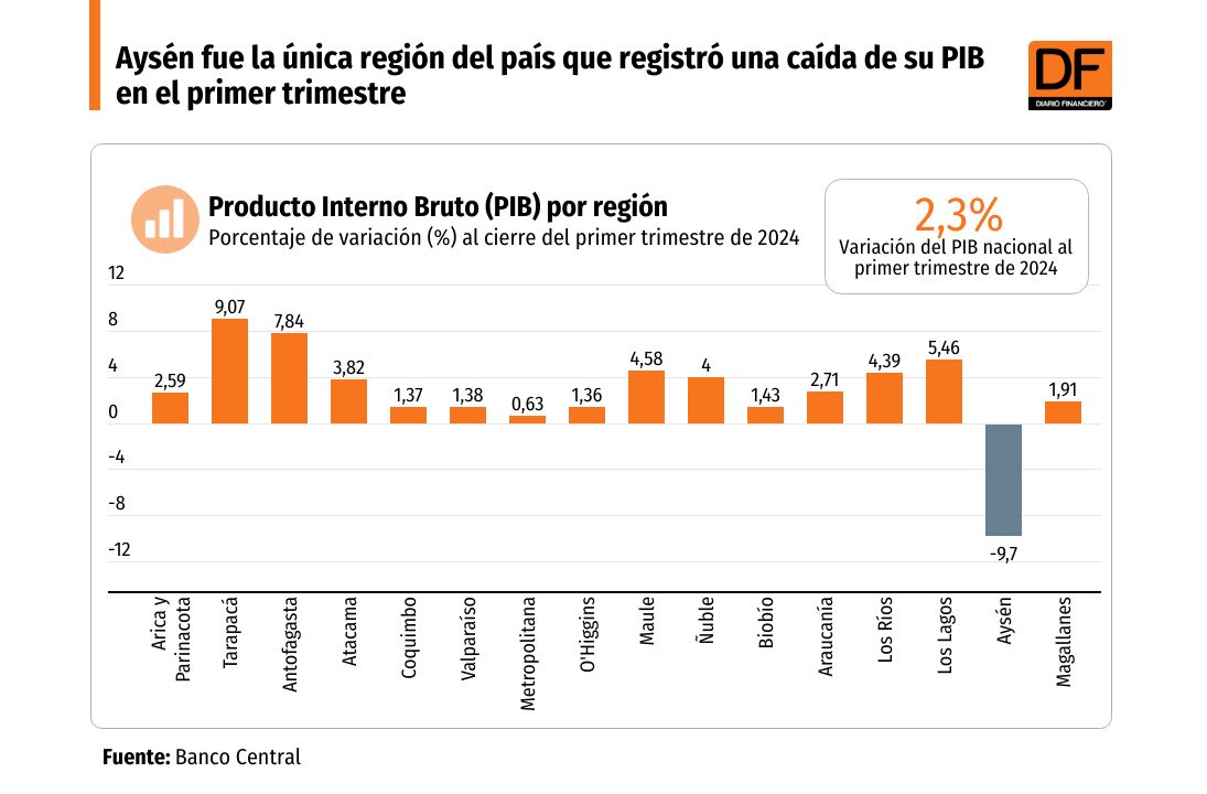 <p>DATA DF | Aysén fue la única región del país que registró una caída de su PIB en el primer trimestre</p>