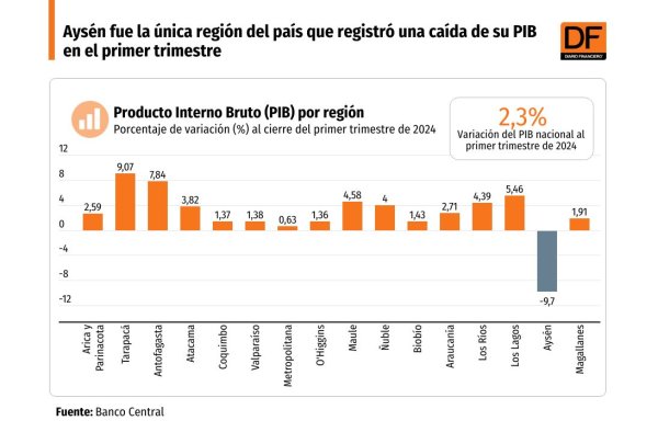 <p>DATA DF | Aysén fue la única región del país que registró una caída de su PIB en el primer trimestre</p>