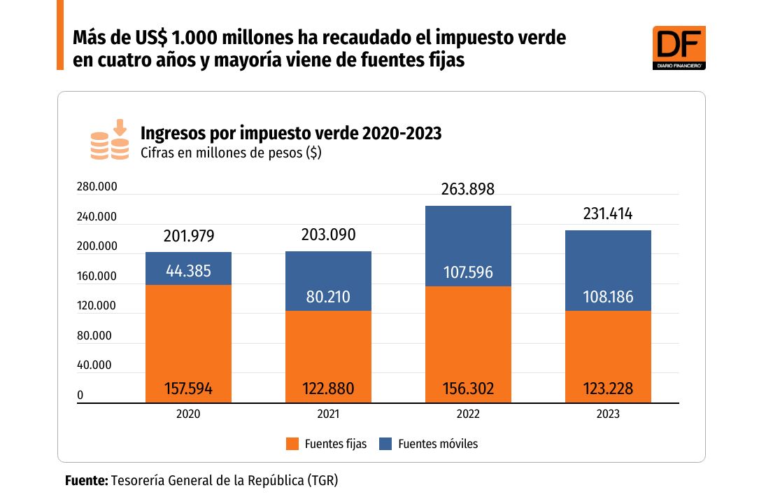 <p>DATA DF | Más de US$ 1.000 millones ha recaudado el impuesto verde en cuatro años y mayoría viene de fuentes fijas</p>