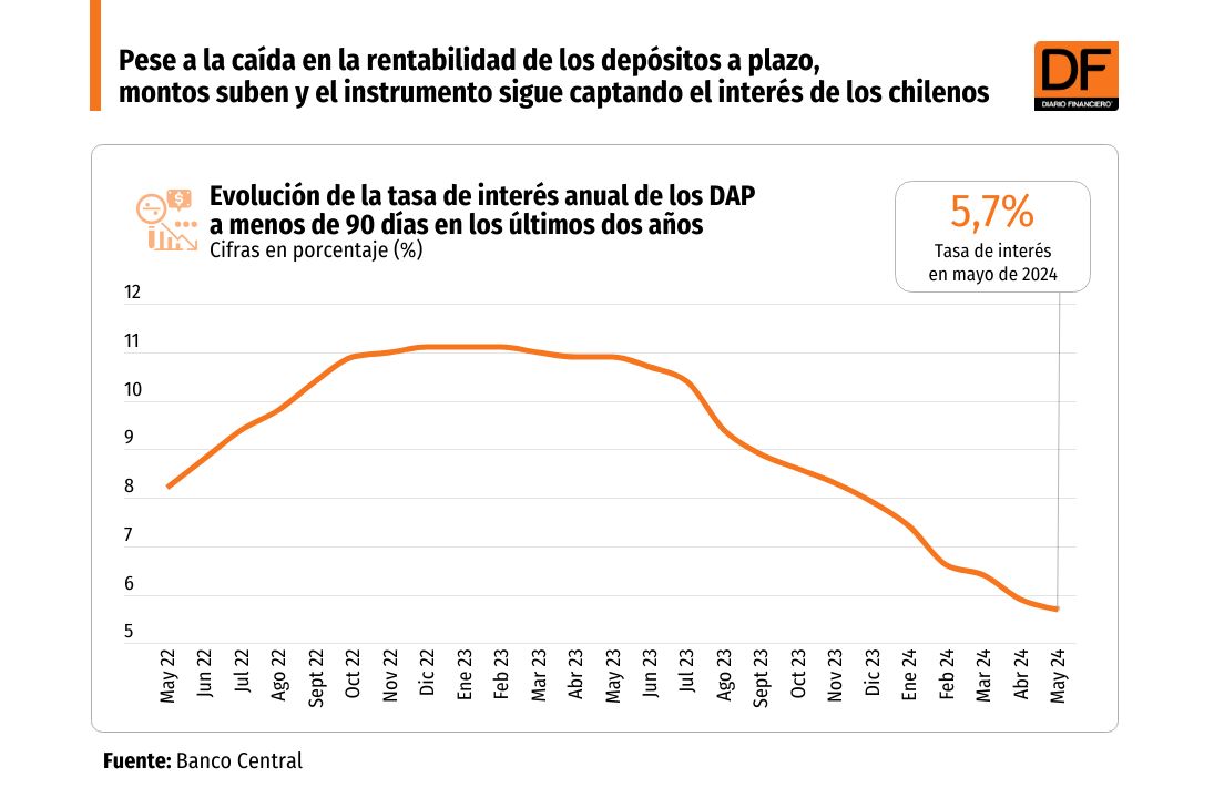 <p>DATA DF | Pese a la caída en la rentabilidad de los depósitos a plazo, montos suben y el instrumento sigue captando el interés de los chilenos</p>