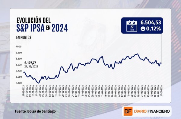 IPSA cierra con una caída leve mientras Wall Street termina la sesión mixto, a la espera del primer debate presidencial en EEUU