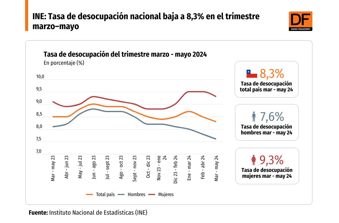 <p>Tasa de desocupación marzo-mayo se redujo a 8,3%</p>