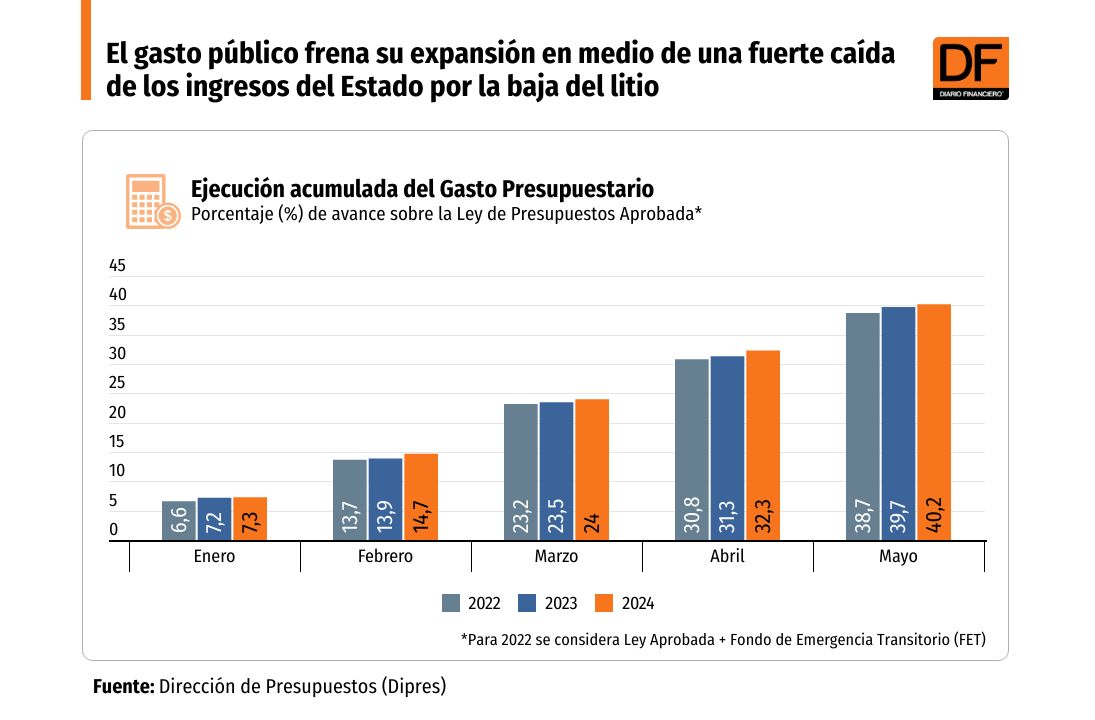 <p>DATA DF | El gasto público frena su expansión en medio de una fuerte caída de los ingresos del Estado por la baja del litio</p>