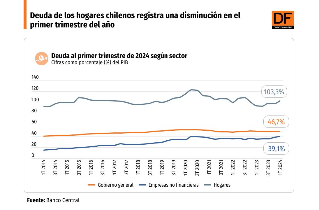 <p>DATA DF | Deuda de los hogares chilenos registra una disminución en el primer trimestre del año</p>