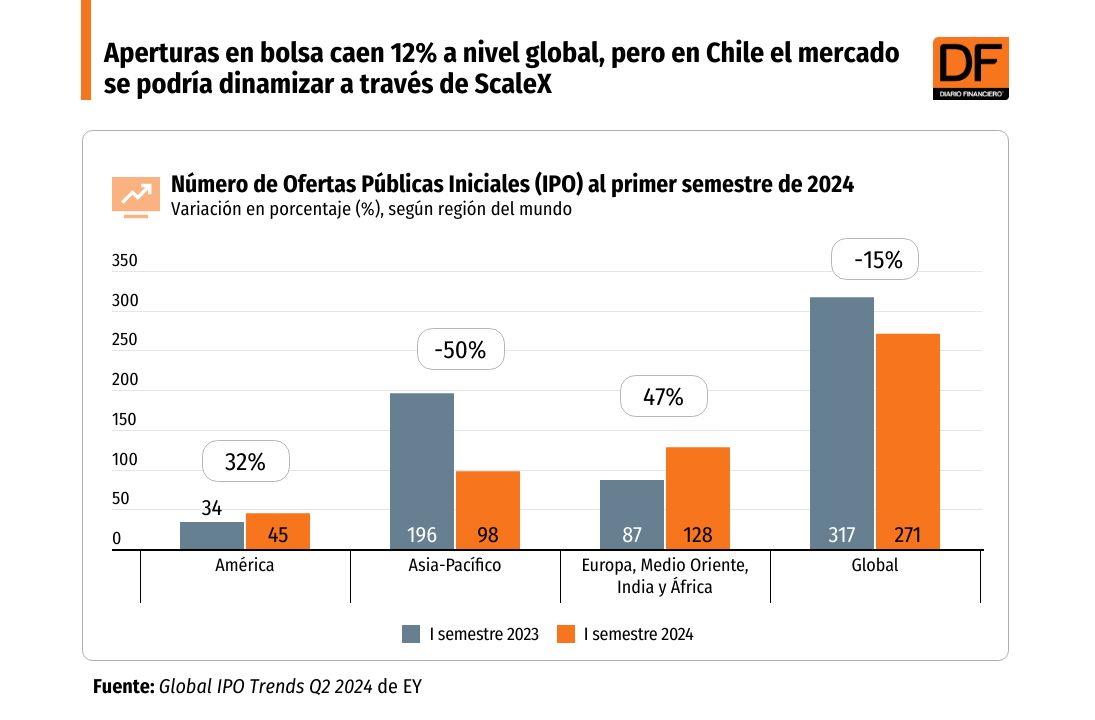 <p>DATA DF | Aperturas en bolsa caen 12% a nivel global, pero en Chile el mercado se podría dinamizar a través de ScaleX</p>