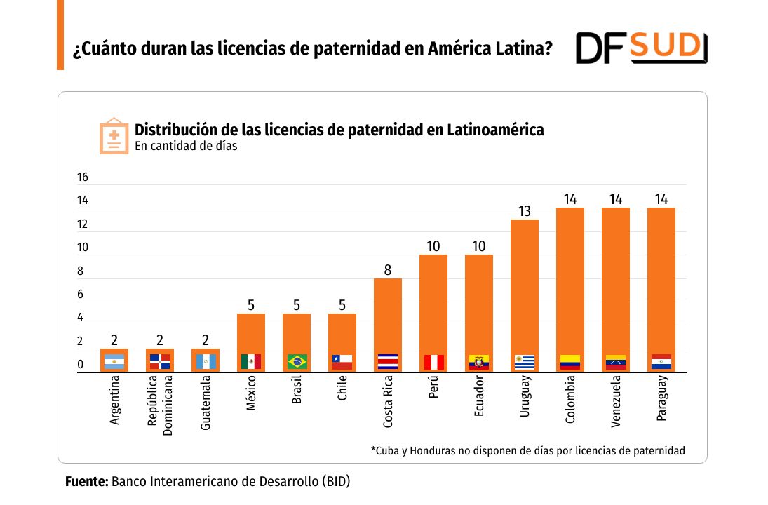 <p>DATA DF | Licencias de paternidad en América Latina: ¿cuánto duran los permisos en la región?</p>