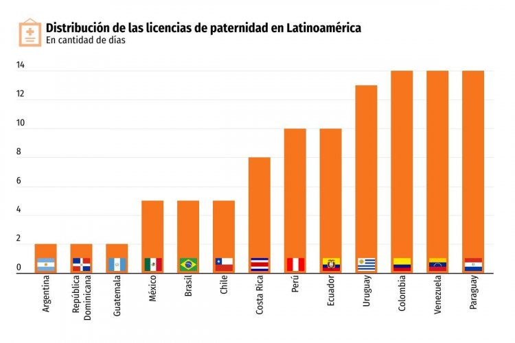 <p>Licencias de paternidad en América Latina: ¿cuánto duran los permisos en la región?</p>