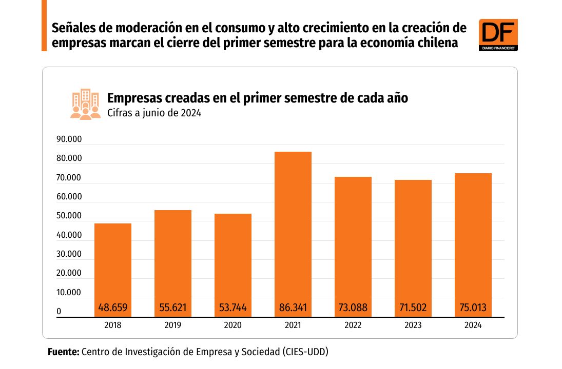 <p>DATA DF | Señales de moderación en el consumo y alto crecimiento en la creación de empresas marcan el cierre del primer semestre para la economía chilena</p>