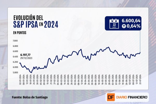 Wall Street repunta y el IPSA cierra sobre los 6.600 puntos a medida que se despeja la incertidumbre política en EEUU