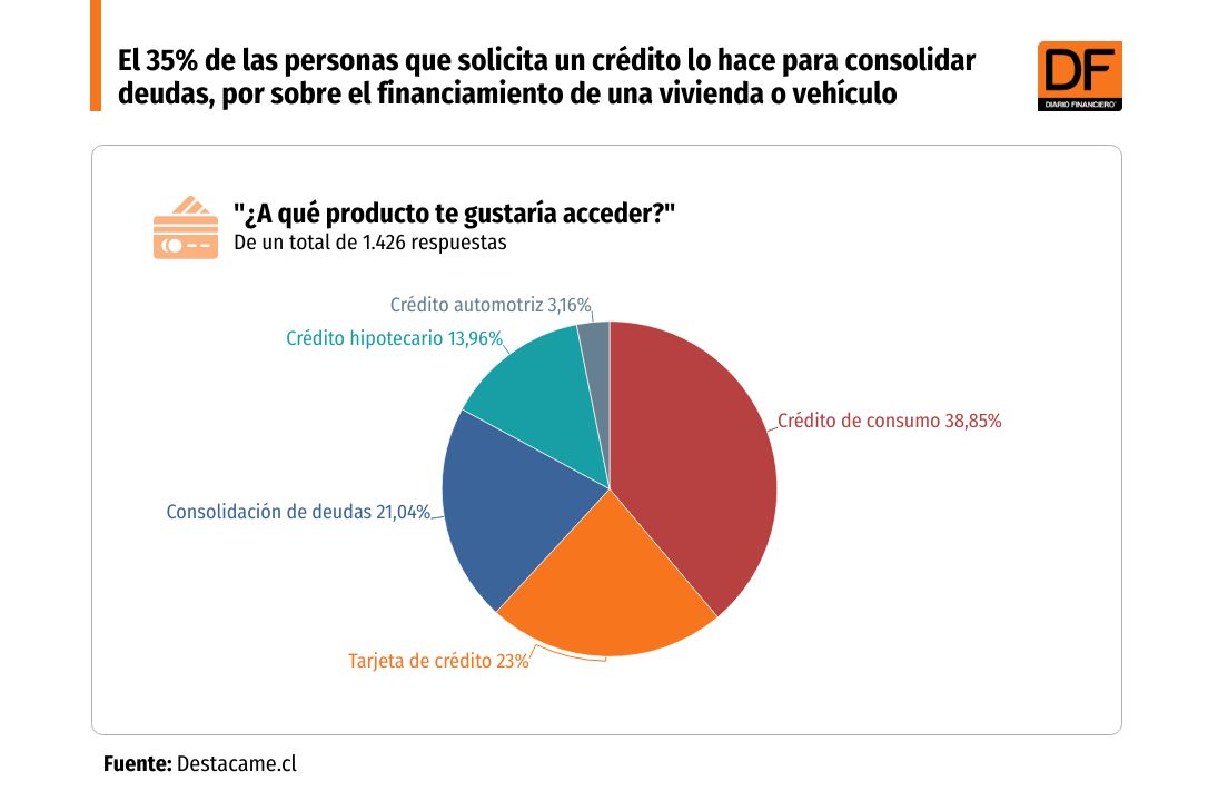<p>DATA DF | El 35% de las personas que solicita un crédito lo hace para consolidar deudas, por sobre el financiamiento de una vivienda o vehículo</p>