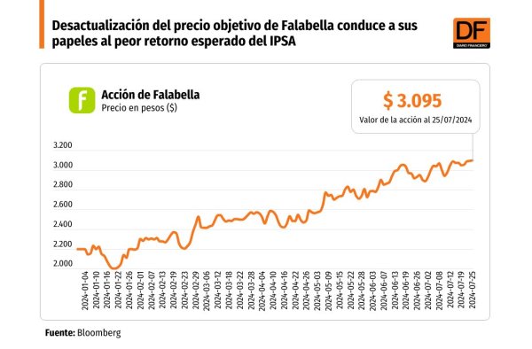 <p>DATA DF | Desactualización del precio objetivo de Falabella conduce a sus papeles al peor retorno esperado del IPSA</p>