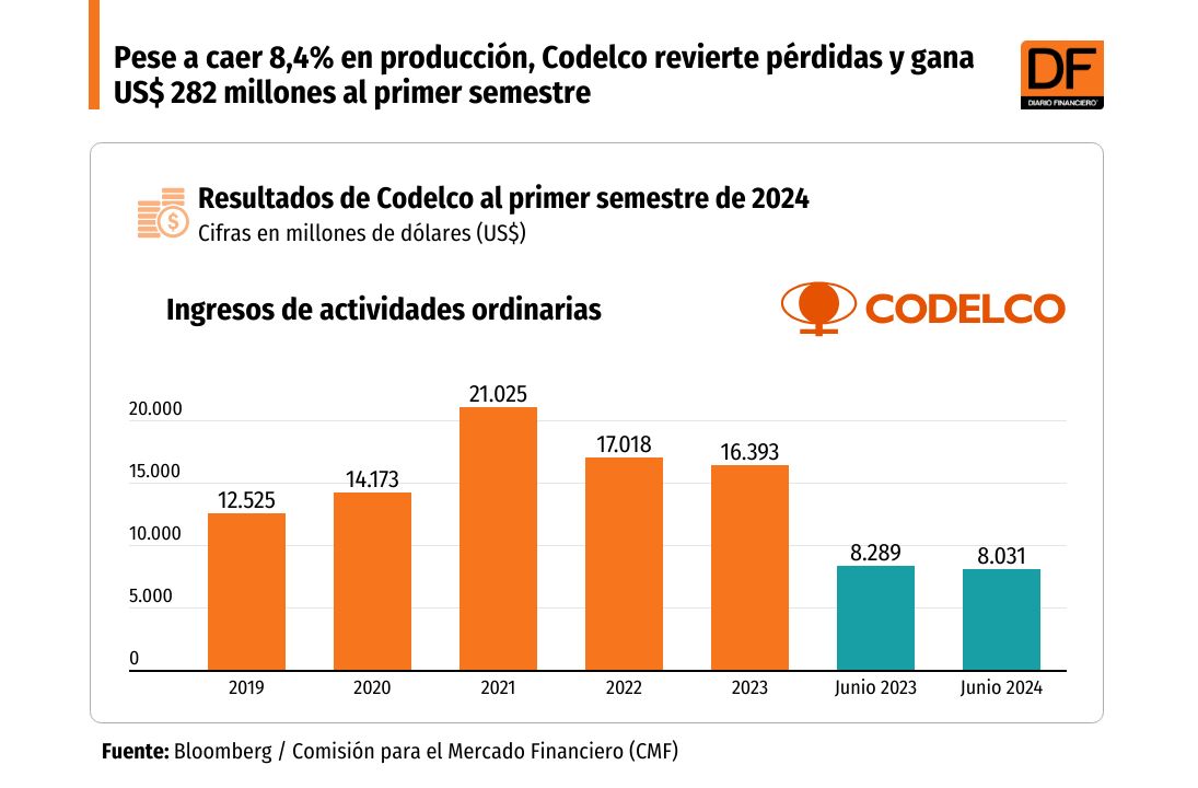 <p>DATA DF | Pese a caída de 8,4% en la producción, Codelco revierte pérdidas y gana US$ 282 millones al primer semestre</p>