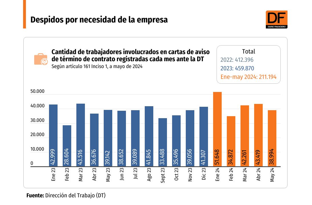 DATA DF | Despidos por necesidad de la empresa registran caída en mayo