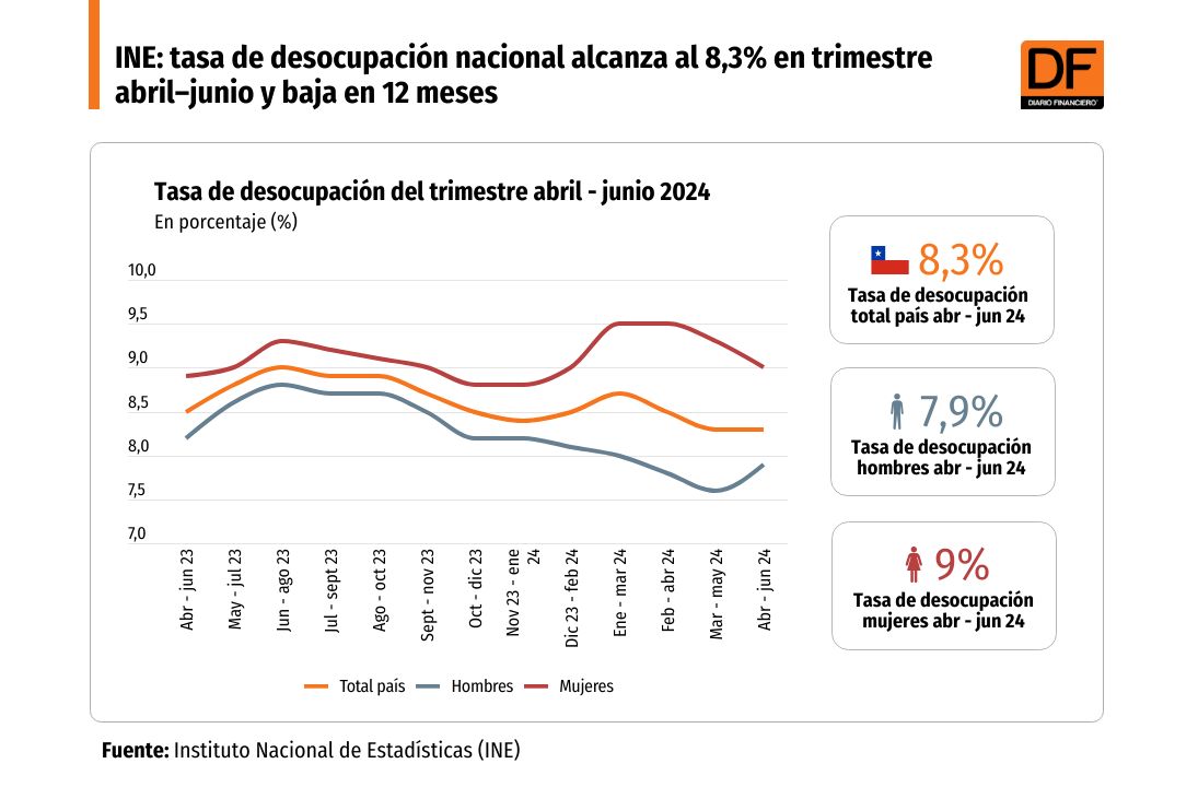 <p>DATA DF | Tasa de desocupación nacional se ubica en 8,3% en trimestre abril–junio y baja en 12 meses</p>