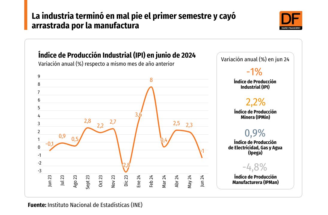 <p>DATA DF | La industria terminó en mal pie el primer semestre y cayó arrastrada por la manufactura</p>