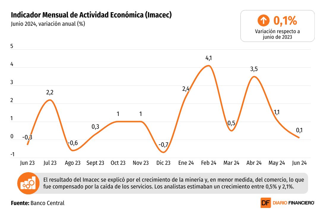 <p>DATA DF | Imacec de junio decepciona con un crecimiento de la actividad económica casi nulo, muy por debajo de lo estimado</p>