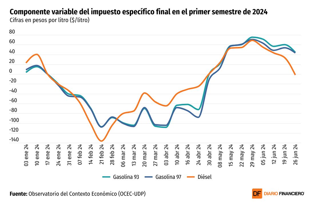 <p>DATA DF | El Fisco ha subsidiado en más de US$ 150 millones a los combustibles en el primer semestre</p>