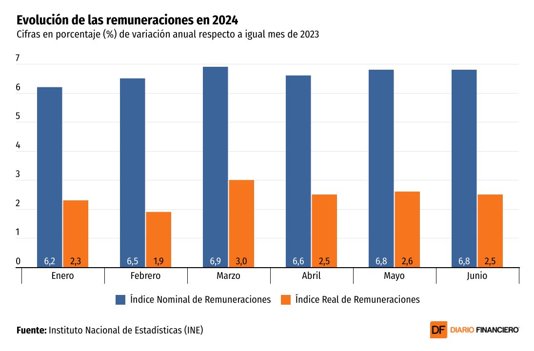 <p>DATA DF | Salarios siguen al alza, pero las vacantes laborales por internet a la baja</p>