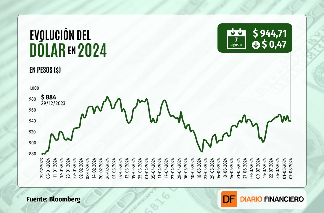<p>Dólar en Chile cierra plano pese a fuerte caída del cobre</p>