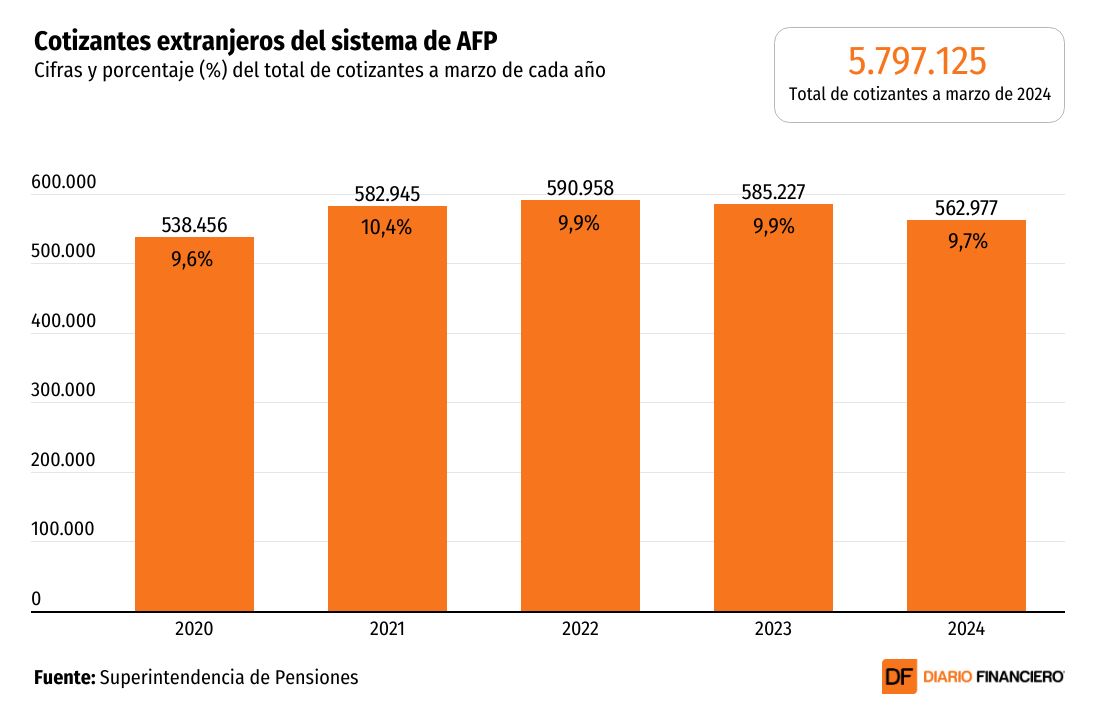 <p>DATA DF | Cotizantes extranjeros de AFP caen a un ritmo mayor que los chilenos por aumento de informalidad laboral</p>