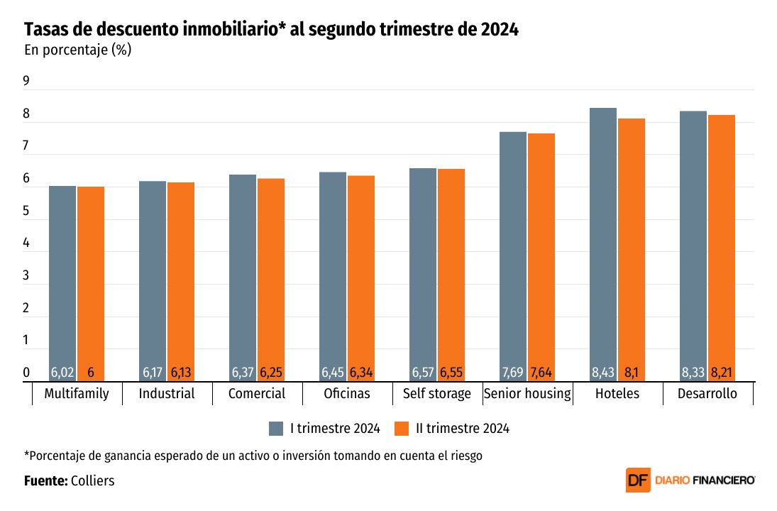 <p>DATA DF | Industria inmobiliaria se estaría recuperando en Chile, según Colliers, tras baja de tasas de descuento en el sector</p>