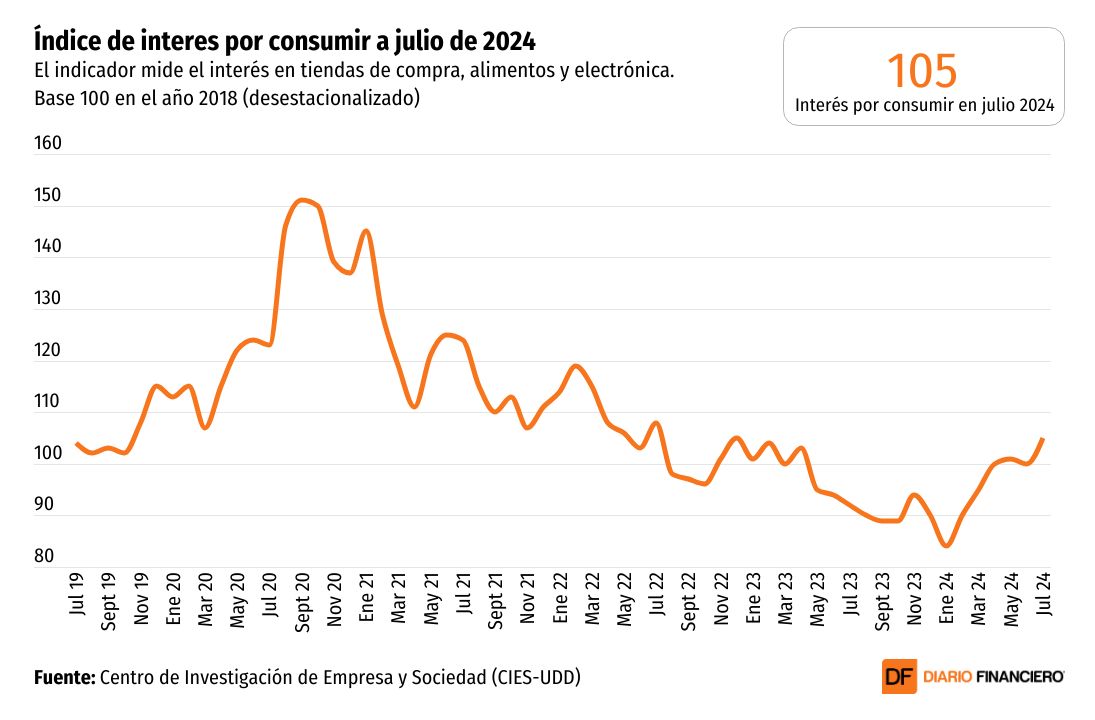 <p>DATA DF | Crece el interés por consumir en julio, pero también la búsqueda por beneficios de desempleo</p>