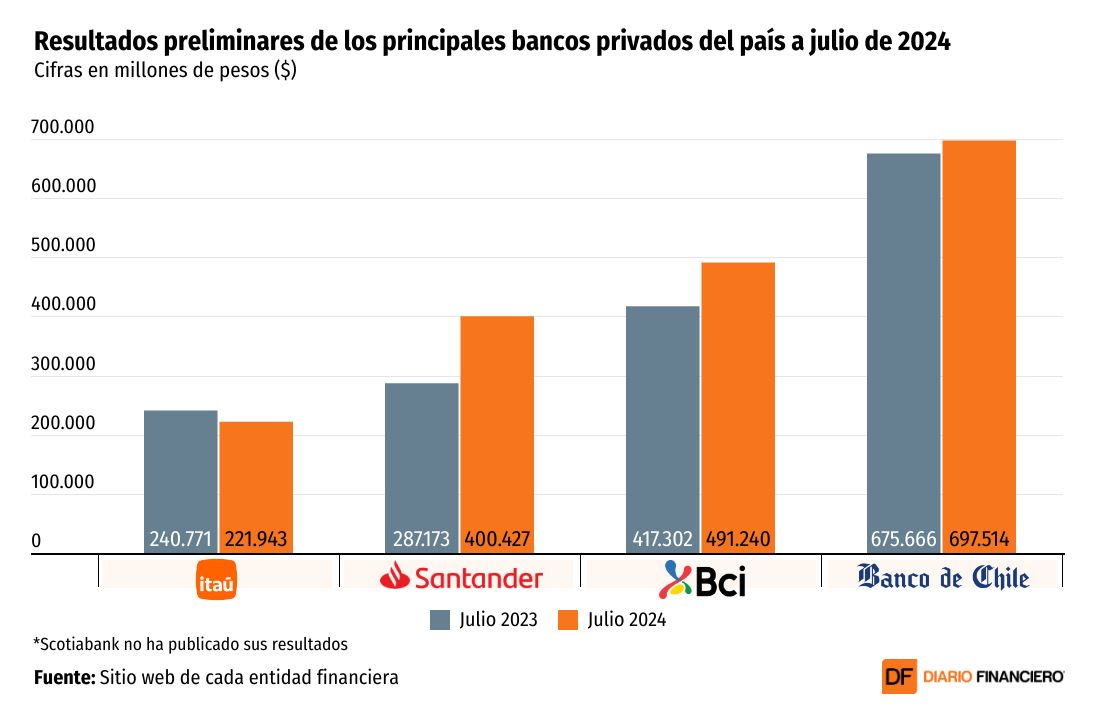 <p>DATA DF | Santander, Banco de Chile y Bci reportan aumento de utilidades a julio</p>