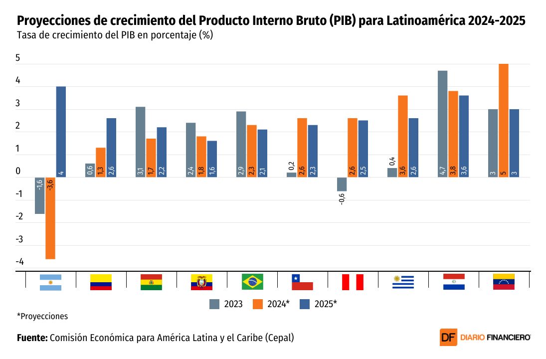 <p>DATA DF | Cepal mejora las perspectivas para Chile y espera que en 2024 el crecimiento alcance 2,6%</p>