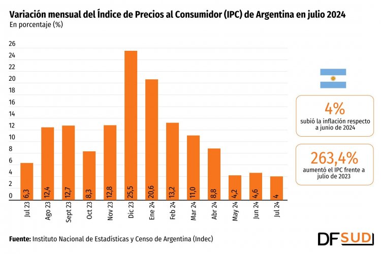 Inflación en Argentina sube 4% en julio, el dato más bajo de la gestión de Javier Milei