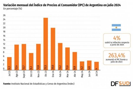 <p>Inflación en Argentina sube 4% en julio, el dato más bajo de la gestión de Javier Milei</p>