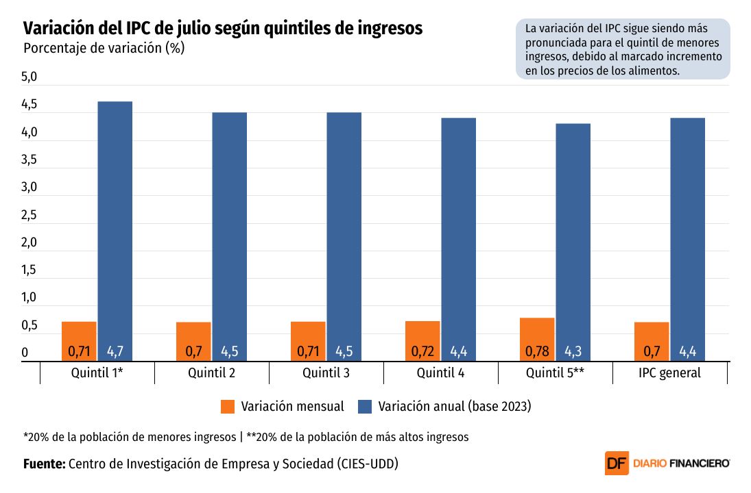 <p>DATA DF | La persistente inflación se sigue sintiendo más fuerte en los sectores vulnerables del país</p>