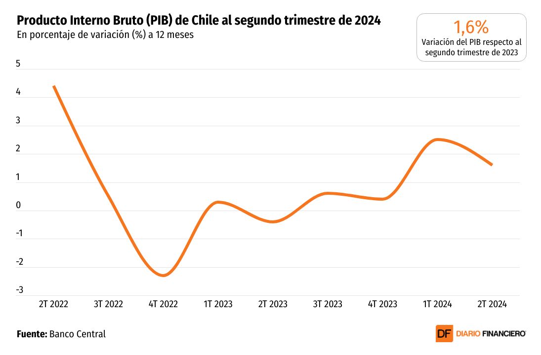<p>DATA DF | El PIB crece dentro de lo esperado en el segundo trimestre, pero una caída en la inversión golpea la demanda interna</p>