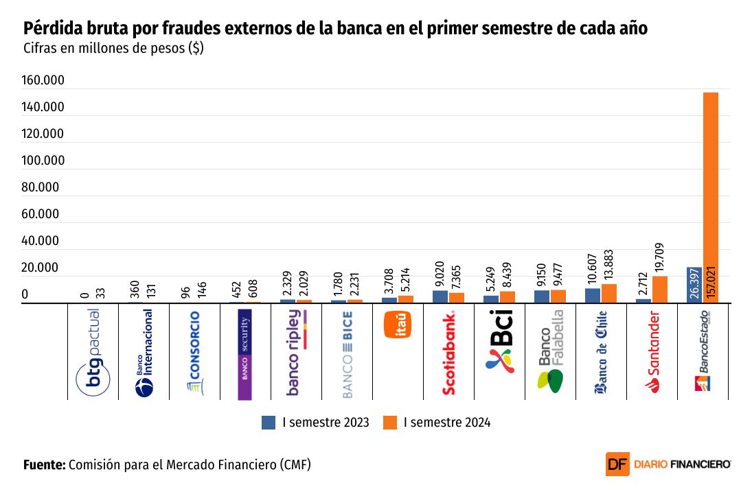 <p>DATA DF | Pérdidas por fraudes en la banca se triplican en el primer semestre y llegan a US$ 200 millones</p>