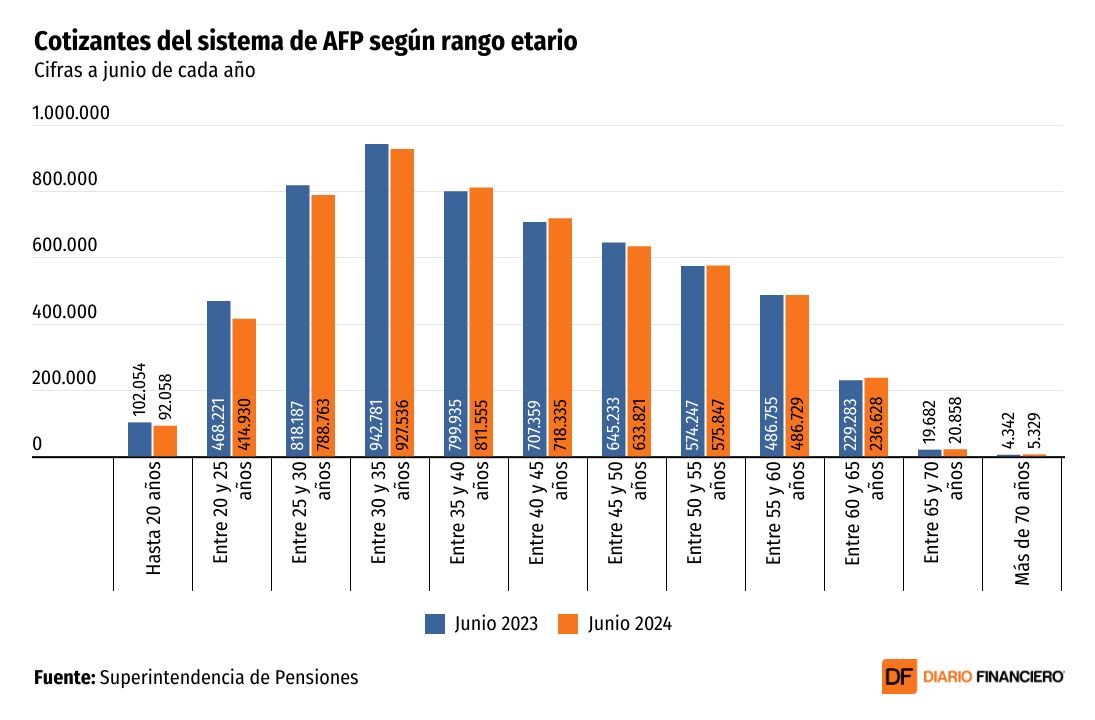 <p>DATA DF | Cotizantes de AFP de hasta 35 años de edad caen en más de 100 mil en un año</p>