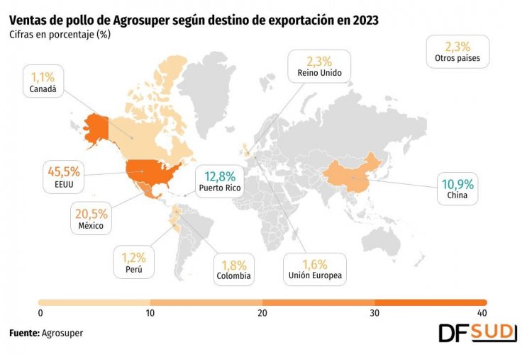Puerto Rico destrona a China como el tercer mercado más importante para la chilena Agrosuper en exportación de carne de pollo