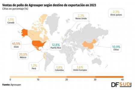 <p>Puerto Rico destrona a China como el tercer mercado más importante para la chilena Agrosuper en exportación de carne de pollo</p>