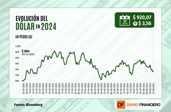 Dólar cierra en alza por caída del cobre y tras nuevos datos económicos en EEUU