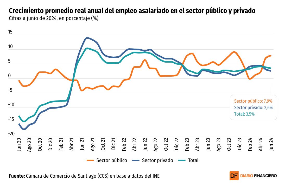 <p>DATA DF | El empleo en el sector público mantuvo un alto crecimiento al cierre del primer semestre</p>