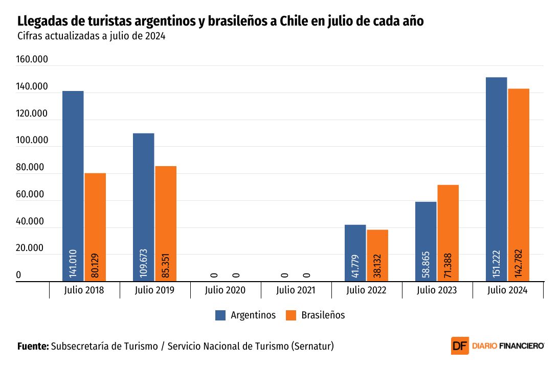 <p>DATA DF | Turismo invernal en Chile: llegadas de brasileños protagonizan el mejor julio de la historia</p>
