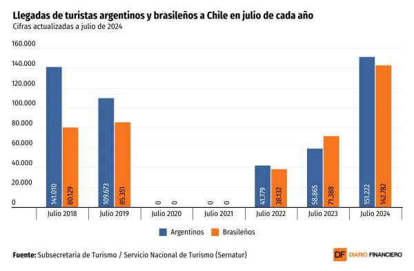 <p>DATA DF | Turismo invernal en Chile: llegadas de brasileños protagonizan el mejor julio de la historia</p>