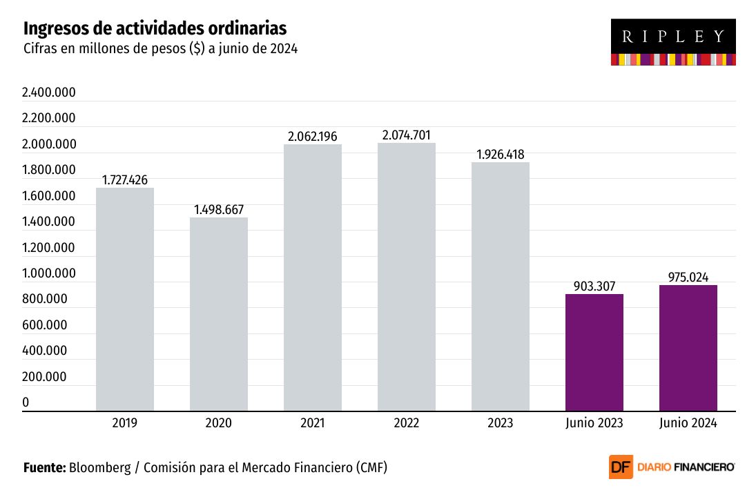 DATA DF | Ripley revierte las pérdidas tras un mayor consumo en Chile y Perú