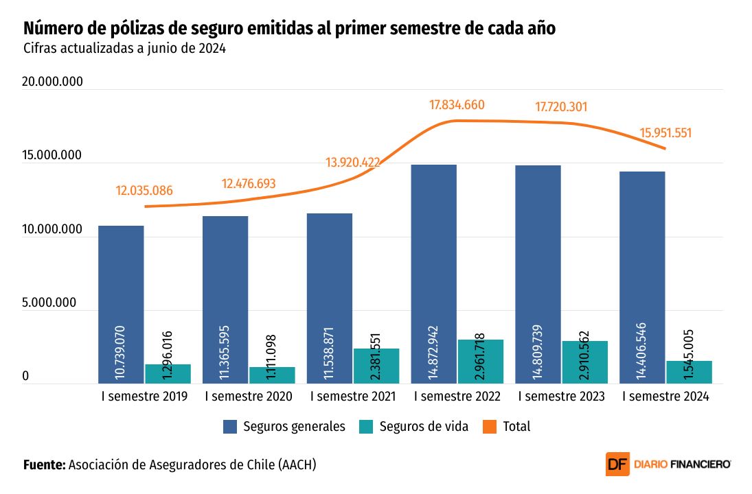 <p>DATA DF | Prima directa de seguros de vida crece 2,8% a junio, con alza en rentas vitalicias, salud y ahorro previsional</p>
